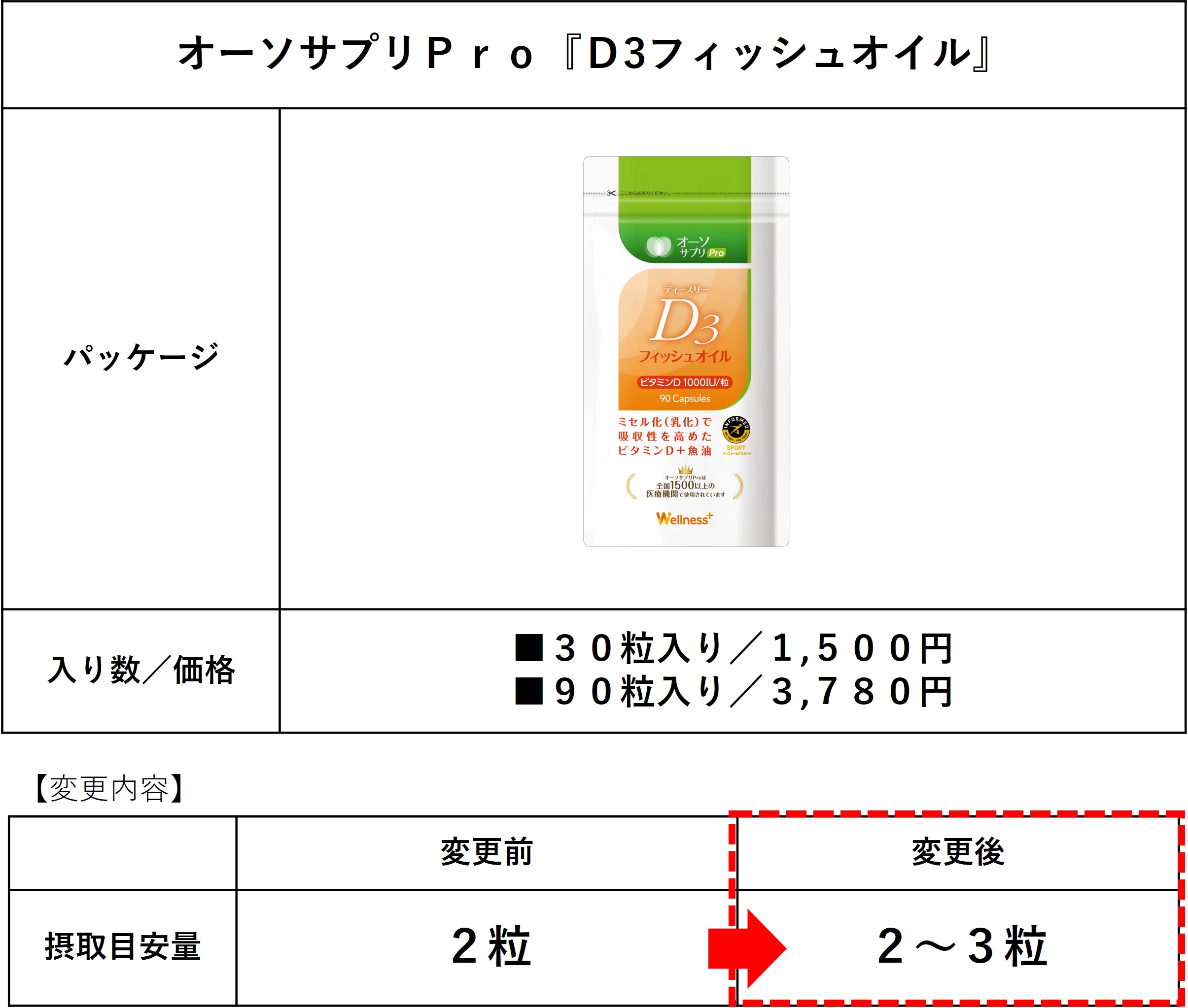 オーソサプリPro『D3フィッシュオイル』摂取目安量変更のお知らせ