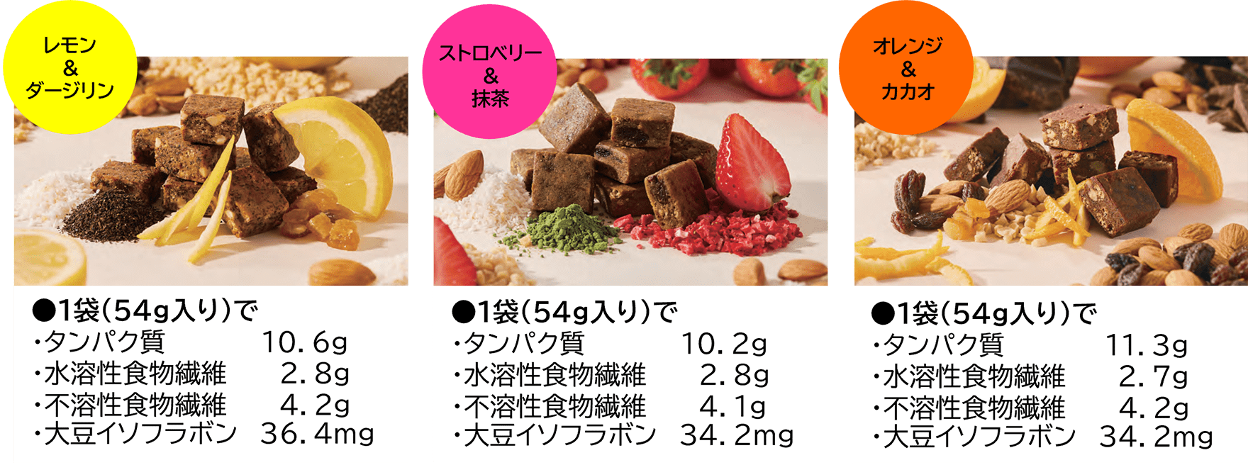 1袋(54g入り)で、レモン&ダージリン:タンパク質10.6g/水溶性食物繊維2.8g/不溶性食物繊維4.2g/大豆イソフラボン36.4mg、ストロベリー&抹茶:タンパク質10.2g/水溶性食物繊維2.8g/不溶性食物繊維4.1g/大豆イソフラボン34.2mg、オレンジ&カカオ:タンパク質11.3g/水溶性食物繊維2.7g/不溶性食物繊維4.2g/大豆イソフラボン34.2mg